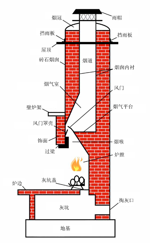 【磚砌真火壁爐】傳統(tǒng)開放式壁爐的結構及其工作原理.png